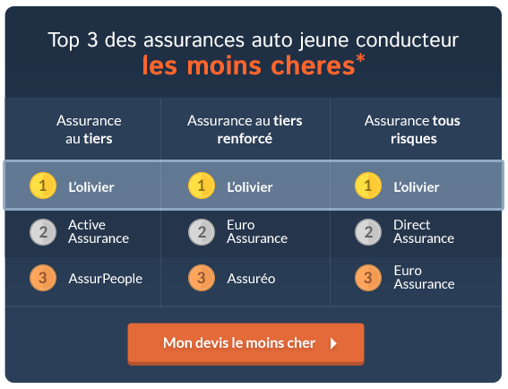 découvrez les meilleures primes d'assurance pour jeunes conducteurs en suisse. comparez les offres adaptées à votre profil, bénéficiez de conseils sur les économies possibles et trouvez la couverture idéale pour débuter votre expérience de conduite en toute sérénité.