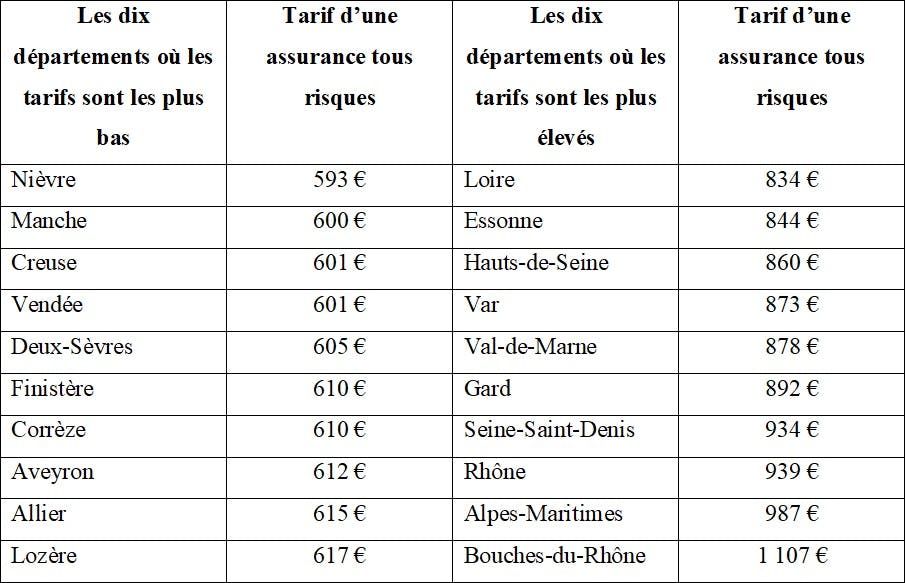 découvrez les tarifs d'assurance auto pour 2025 et comparez les meilleures offres du marché. obtenez des conseils pour choisir la couverture qui vous convient le mieux et économisez sur votre prime d'assurance.