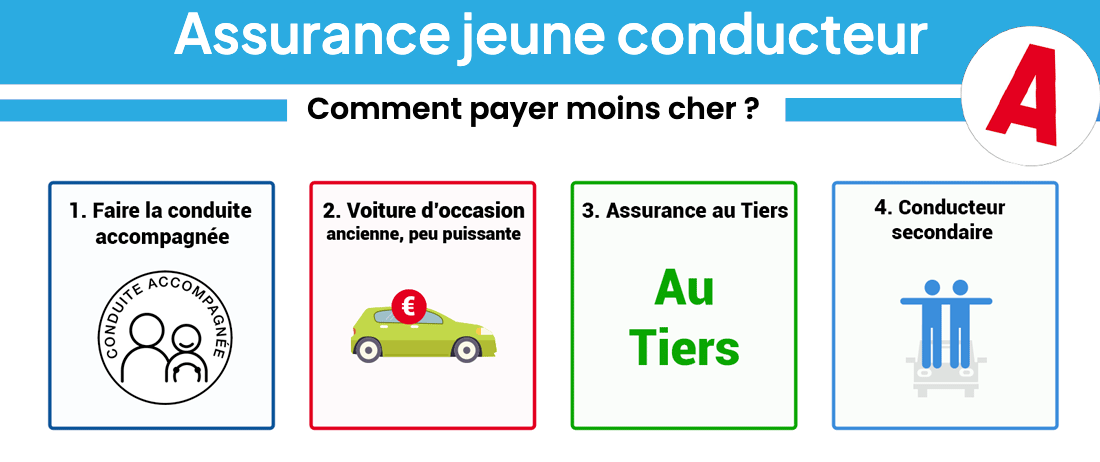 découvrez pourquoi les primes d'assurance auto pour les jeunes conducteurs peuvent doubler et comment mieux comprendre ces tarifs pour faire des économies.