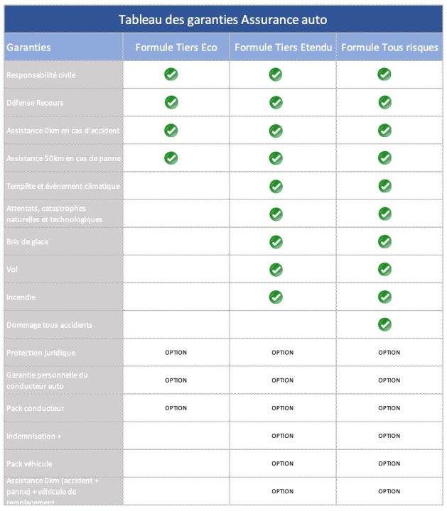 découvrez pourquoi 1 conducteur sur 3 choisit l'assurance auto au tiers, une formule économique et adaptée aux besoins essentiels.